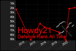 Total Graph of Howdy21