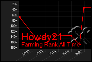 Total Graph of Howdy21