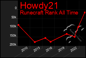 Total Graph of Howdy21