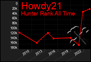 Total Graph of Howdy21