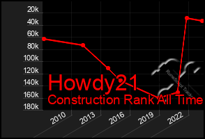 Total Graph of Howdy21