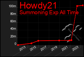 Total Graph of Howdy21