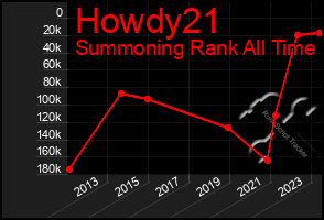 Total Graph of Howdy21