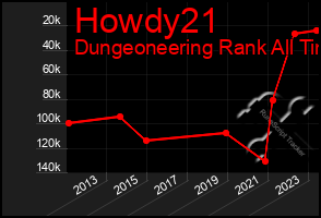 Total Graph of Howdy21