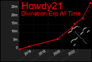 Total Graph of Howdy21