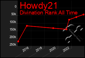 Total Graph of Howdy21