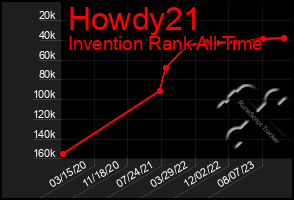 Total Graph of Howdy21