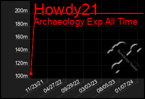 Total Graph of Howdy21