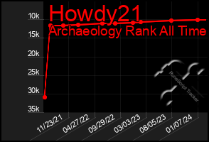 Total Graph of Howdy21