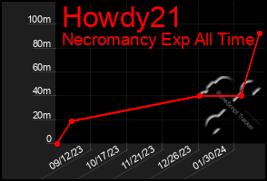 Total Graph of Howdy21