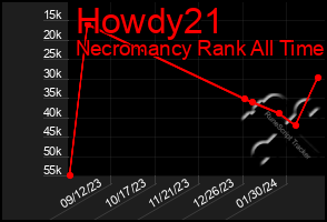 Total Graph of Howdy21