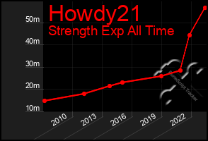 Total Graph of Howdy21