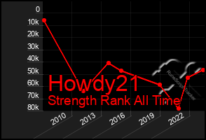 Total Graph of Howdy21