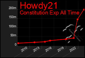 Total Graph of Howdy21