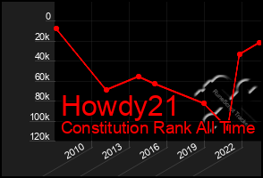 Total Graph of Howdy21