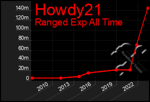 Total Graph of Howdy21