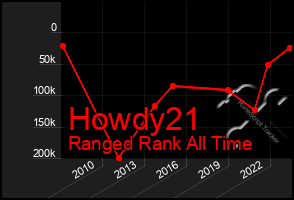 Total Graph of Howdy21