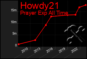 Total Graph of Howdy21