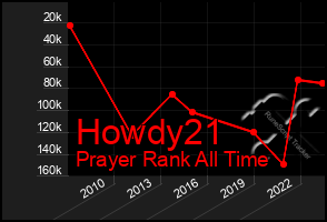 Total Graph of Howdy21