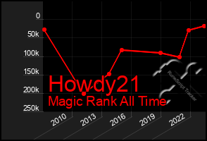 Total Graph of Howdy21