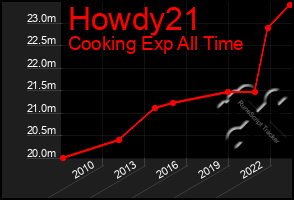 Total Graph of Howdy21