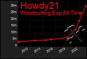 Total Graph of Howdy21