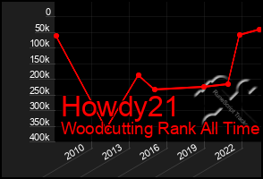 Total Graph of Howdy21