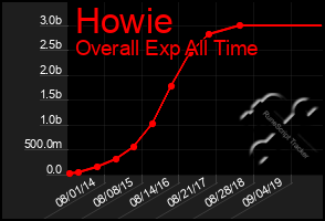 Total Graph of Howie