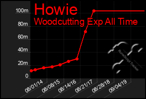 Total Graph of Howie