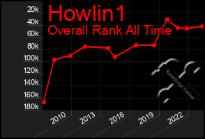 Total Graph of Howlin1