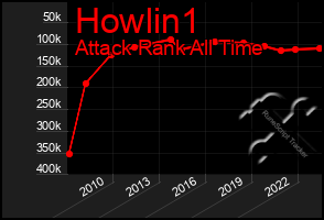 Total Graph of Howlin1