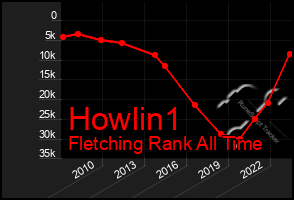 Total Graph of Howlin1