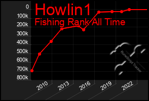 Total Graph of Howlin1