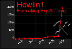 Total Graph of Howlin1