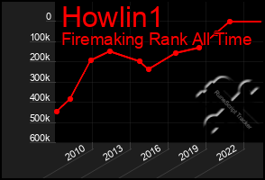 Total Graph of Howlin1