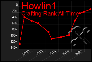 Total Graph of Howlin1