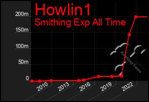 Total Graph of Howlin1