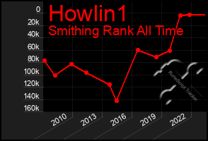 Total Graph of Howlin1