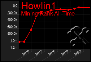 Total Graph of Howlin1