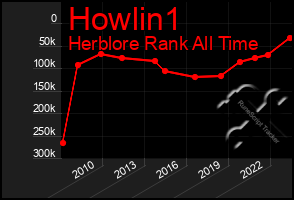 Total Graph of Howlin1