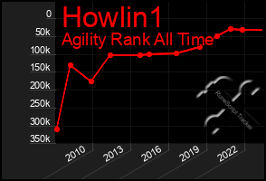 Total Graph of Howlin1