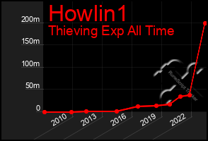 Total Graph of Howlin1