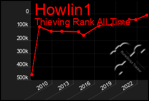 Total Graph of Howlin1