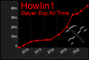 Total Graph of Howlin1