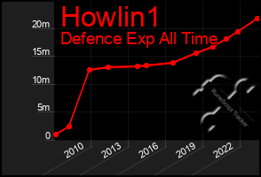 Total Graph of Howlin1