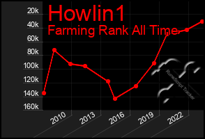 Total Graph of Howlin1