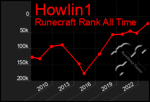 Total Graph of Howlin1