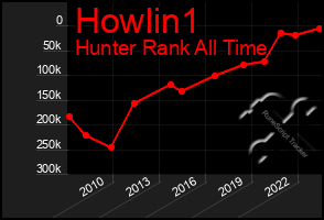 Total Graph of Howlin1