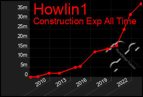 Total Graph of Howlin1