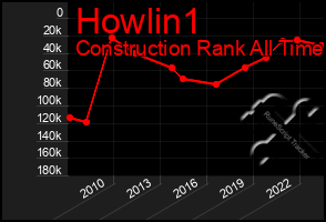 Total Graph of Howlin1